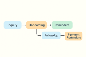 Customer journey flow illustrating stages powered by automated communication.